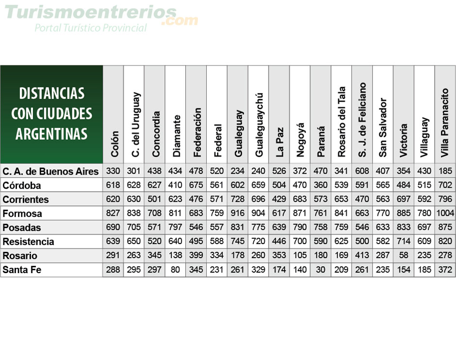 Cuadro de Distancias Ciudades Argentinas