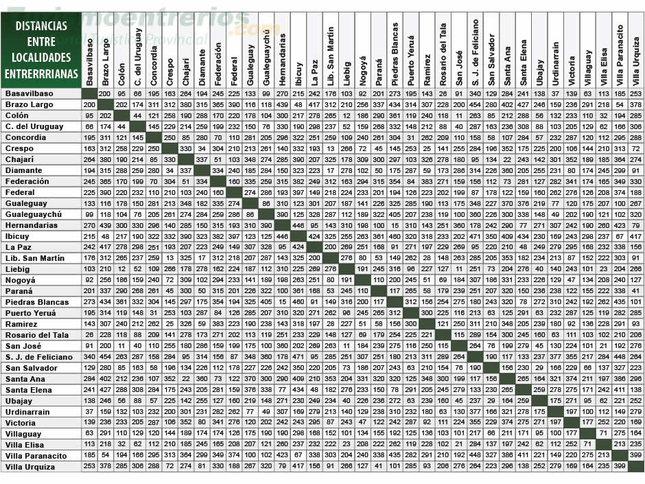 Cuadro de Distancias Localidades Entrerrianas