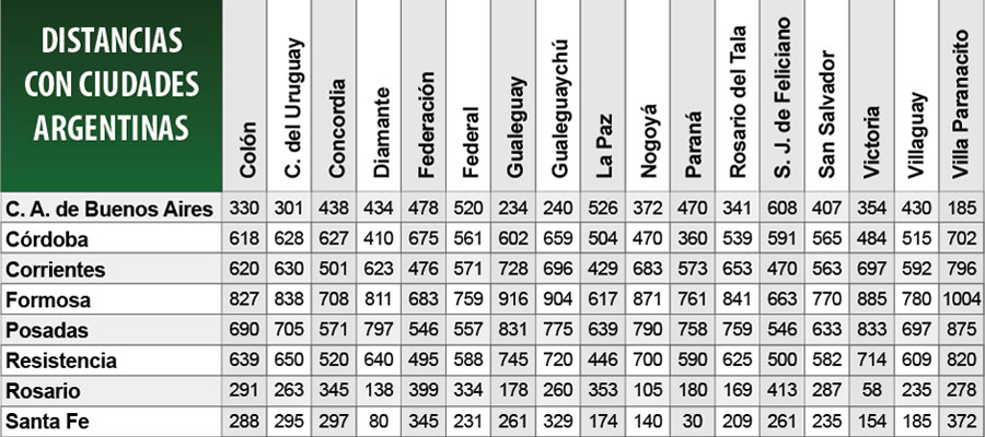 Distancias entre ciudades argentinas