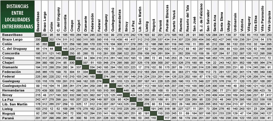 Cuadro de Distancias en Coln Entre Ros